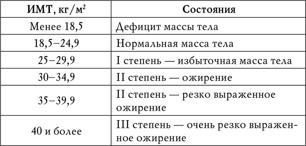 Какой имт норма, а какой индекс массы тела является ожирением? готовая формула и таблица имт