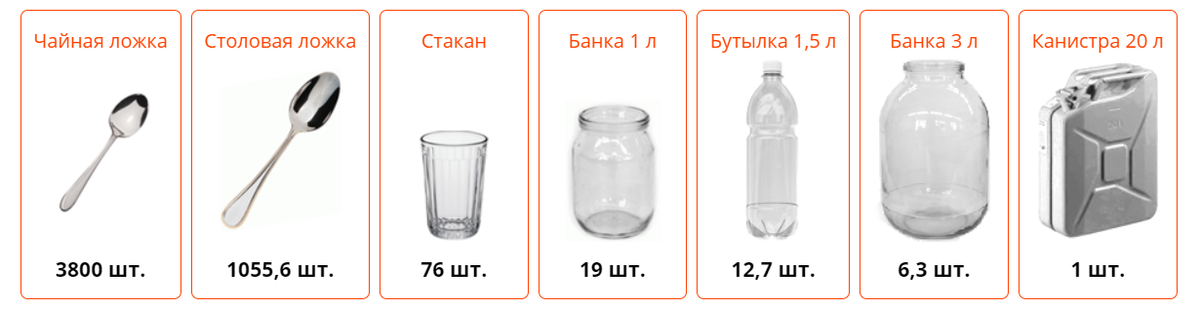 1 мл - сколько это в граммах и каплях?