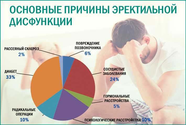 Лечение импотенции у мужчин: симптомы, профилактика в клинике андрологии