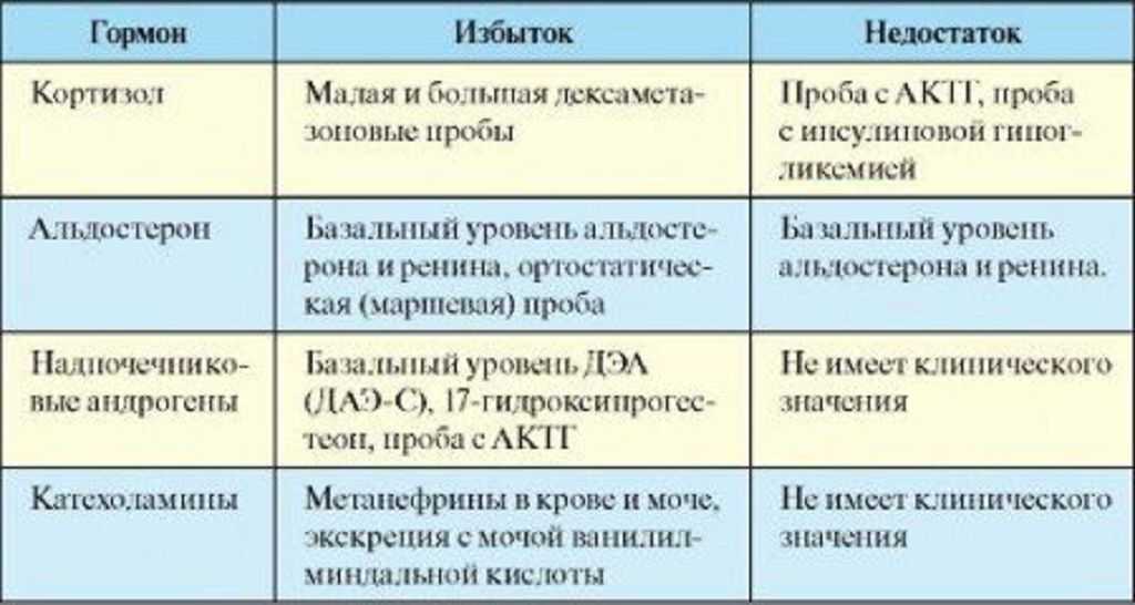 Гормон альдостерон: функции в организме, нормы, анализы, лечение нарушений