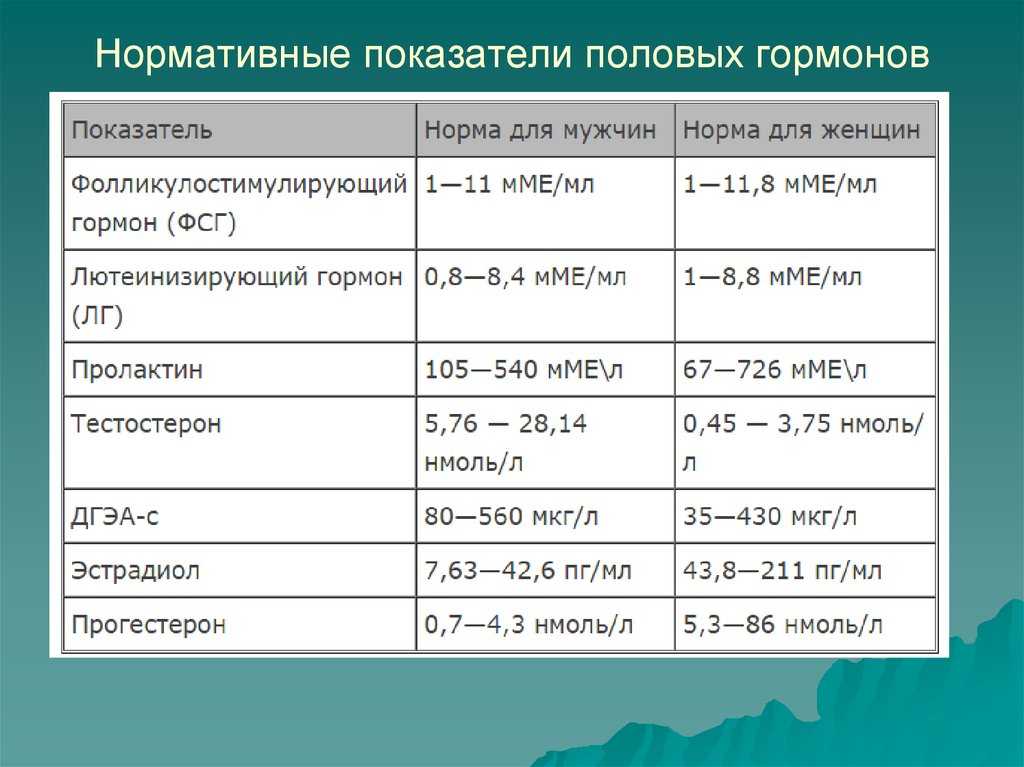 Лютеинизирующий и фолликулостимулирующий гормон у женщин – норма и патология