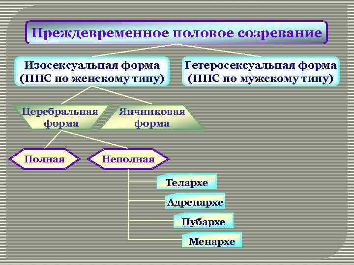Половое созревание парней, девушек, человека: признаки, возраст,  раннее, преждевременное, когда начинается процесс, особенности, стадии полового созревания