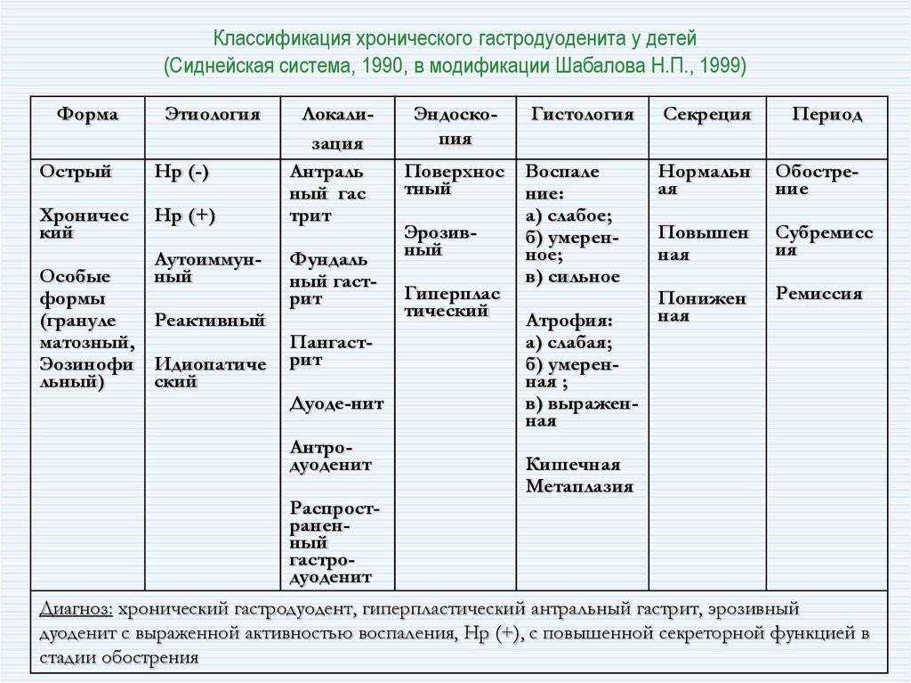 Острый и хронический гастрит: причины, симптомы, диагностика, лечение