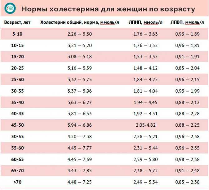 Холестерин норма у мужчин по возрасту в таблице. нормальный уровень холестерина в крови у мужчин после 40, 50, 60 лет