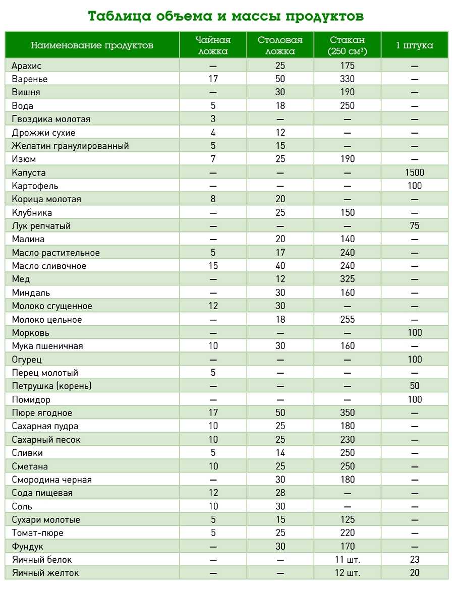 Таблица мер и веса продуктов питания