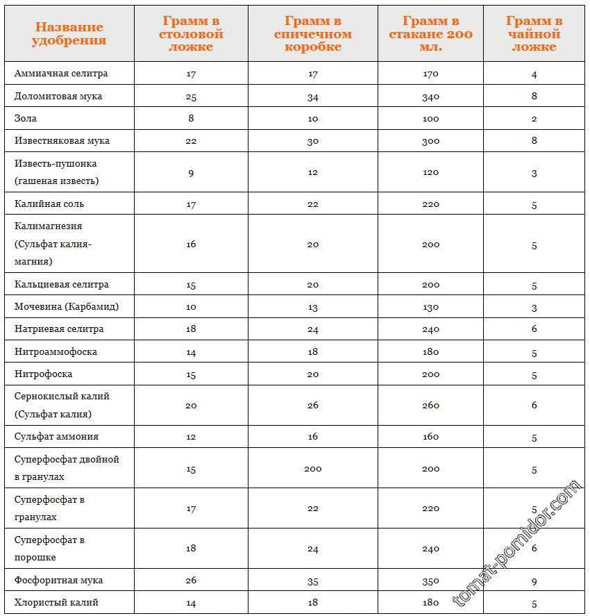 Сколько граммов в чайной ложке: таблица продуктов