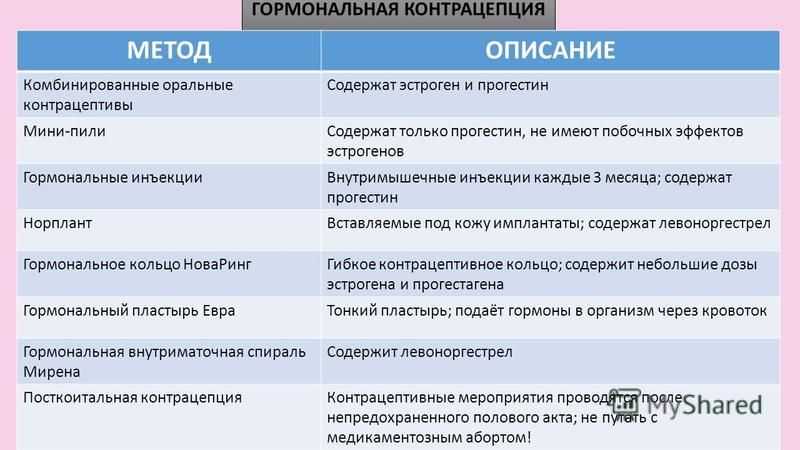 Влияние гормональной контрацепции на организм