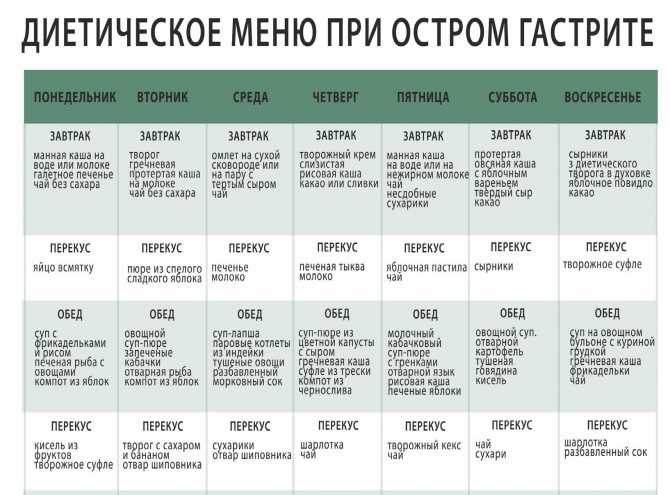 Как избавиться от изжоги - рекомендации по питанию и лечению заболевания