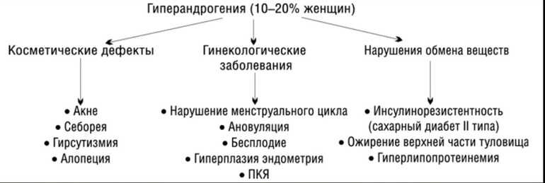 Гиперандрогения (переизбыток мужских гормонов в организме женщины)