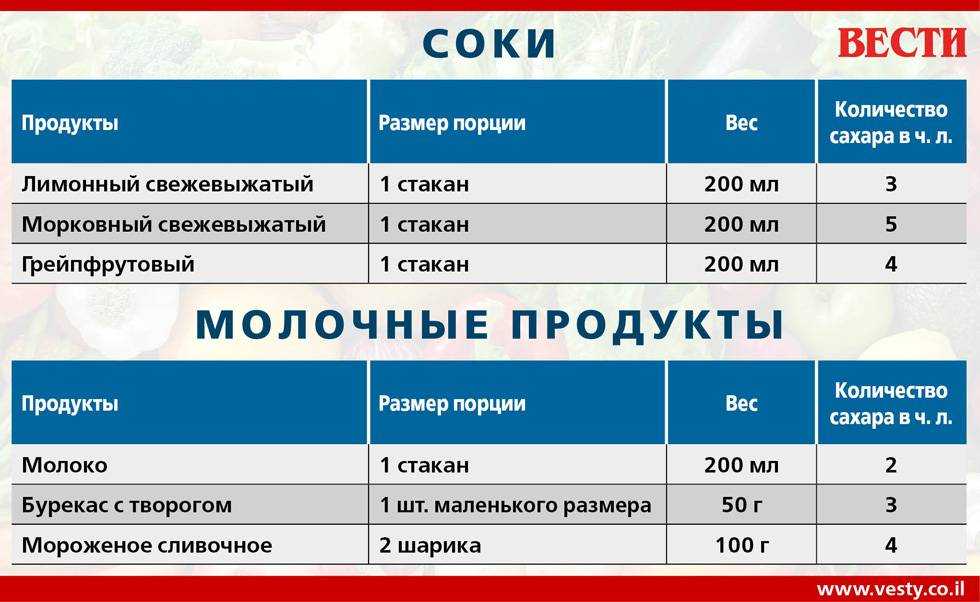 Как отмерить сахар без весов: ложкой, стаканом, таблица весов
