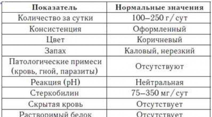 Креатинин. норма содержания креатинина в крови и моче.