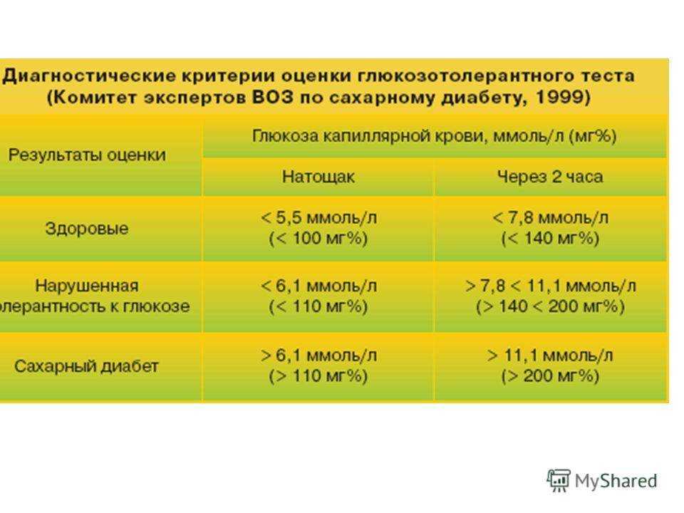 Норма сахара в крови