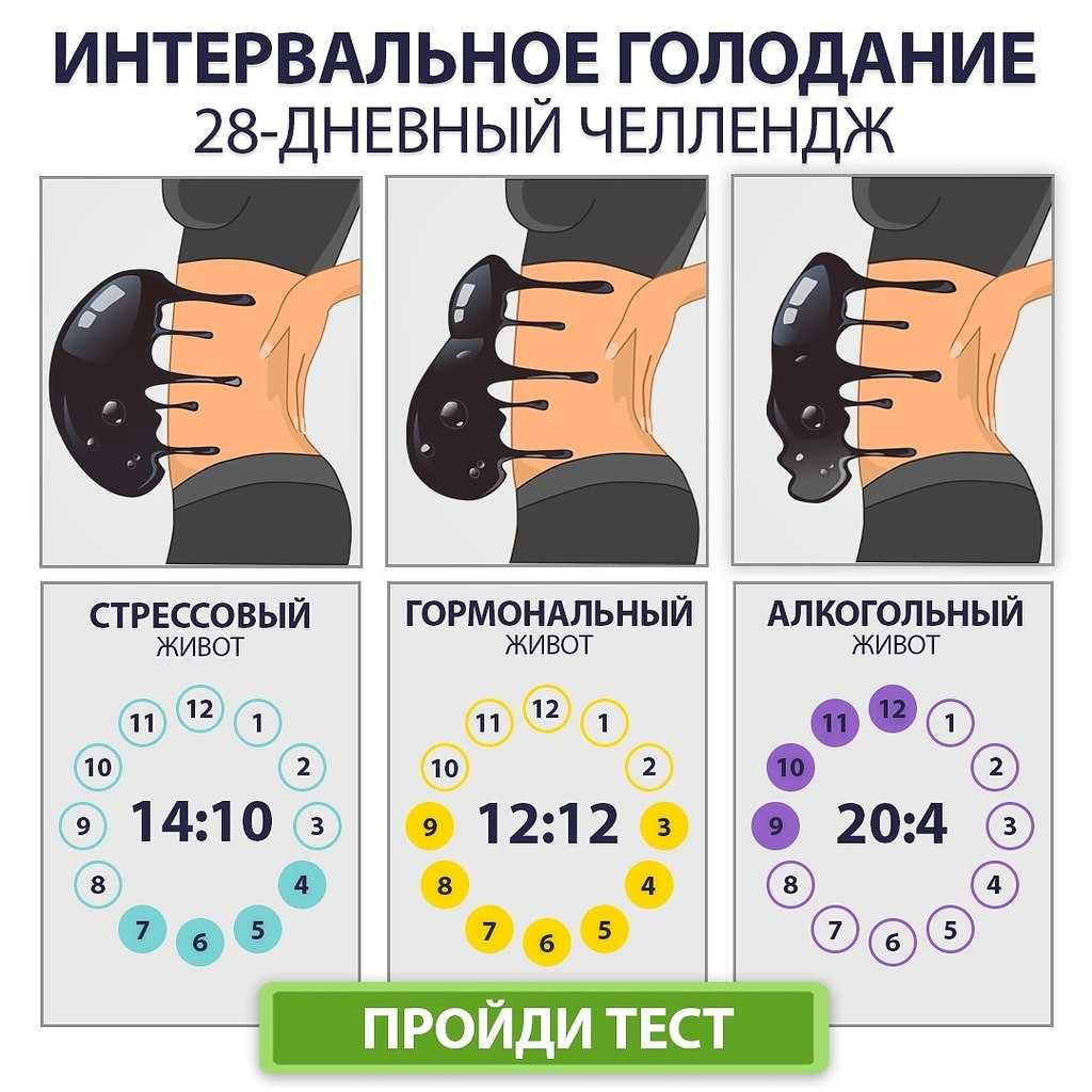 Что такое интервальное голодание и полезно ли оно - горящая изба