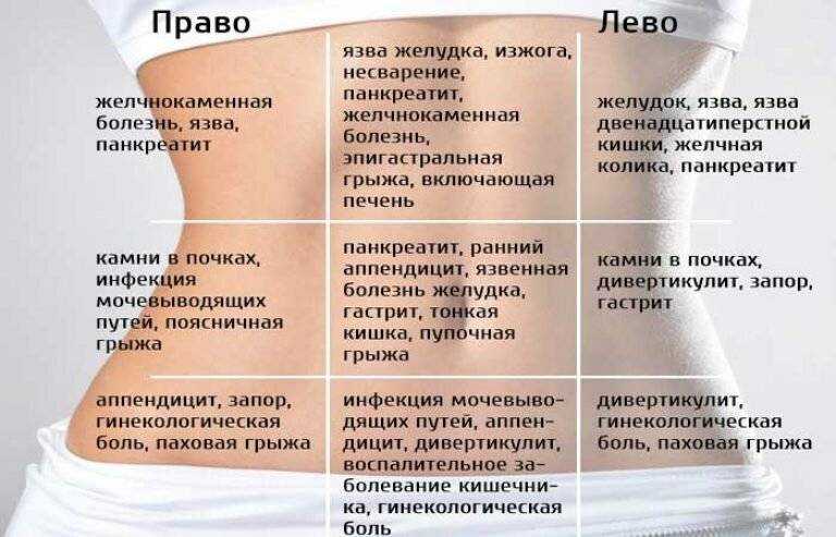 Почему болят яичники (правый, левый) и что делать?