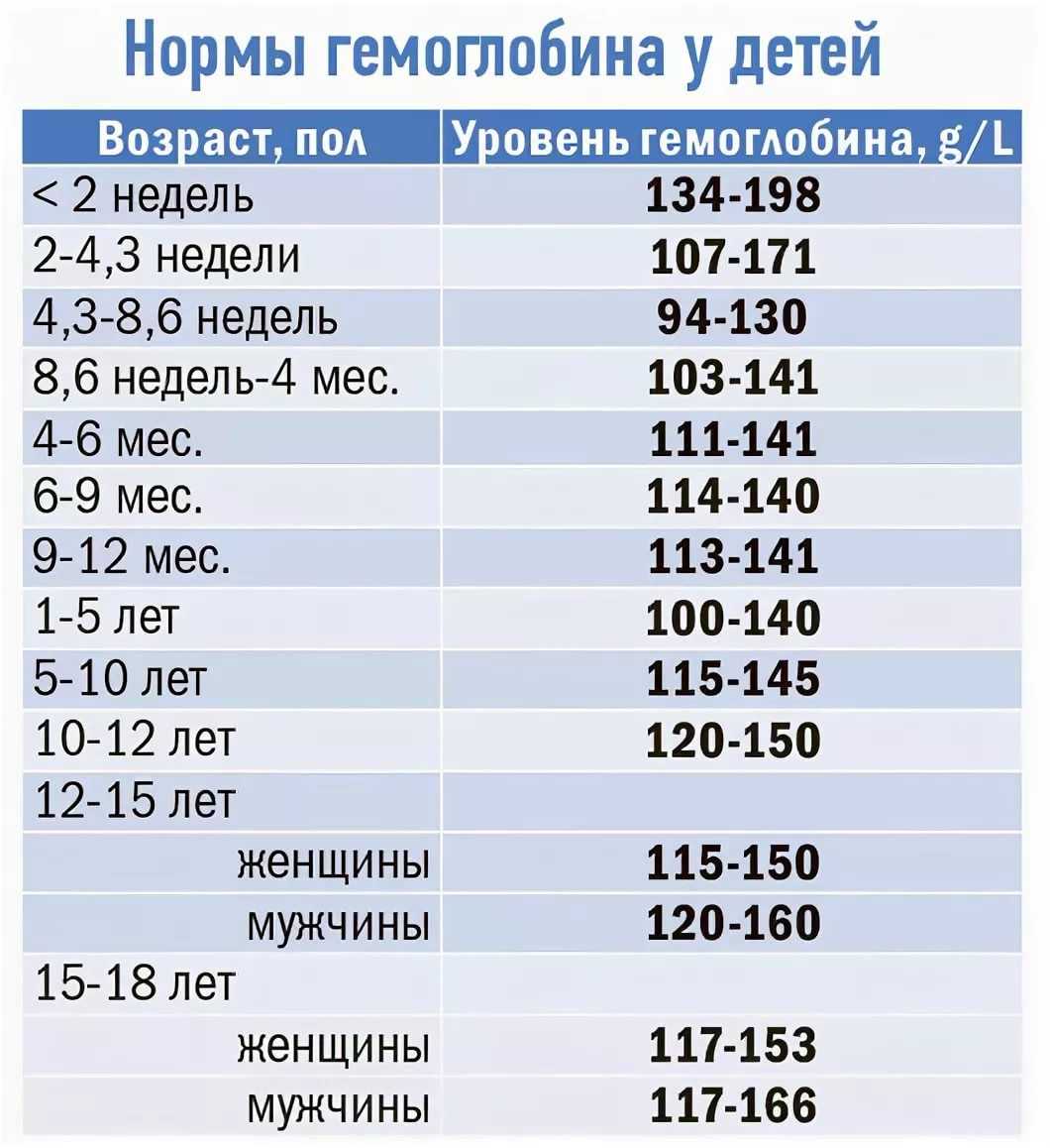 Норма гемоглобина у ребенка 2 месяца