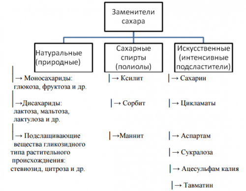 Лучшие заменители сахара на 2023 год
