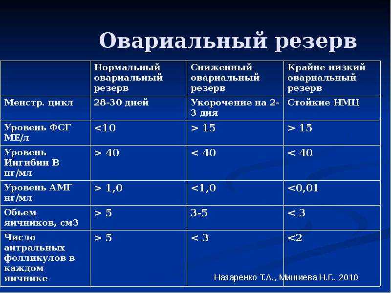 Антимюллеров гормон у женщин: норма гормона амг, расшифровка результатов