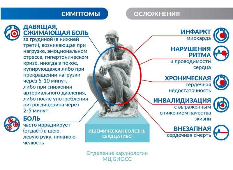 Ишемическая болезнь сердца - симптомы, лечение, причины развития ибс сердца у женщин и мужчин