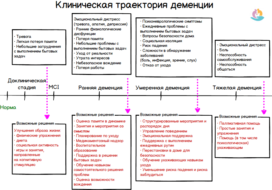 Деменция и псевдодеменция – в чем разница?