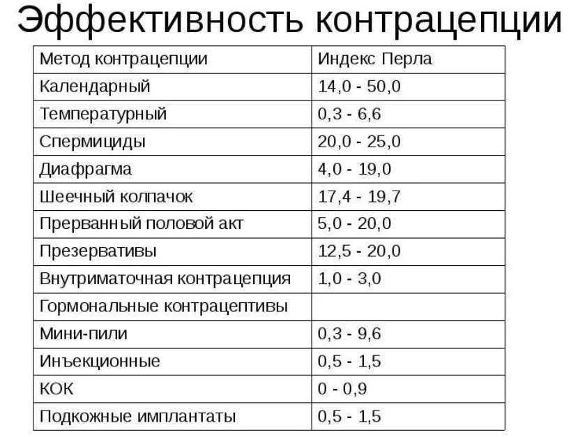 Методы естественной (природной) контрацепции: эффективность, риски, методы применения * клиника диана в санкт-петербурге