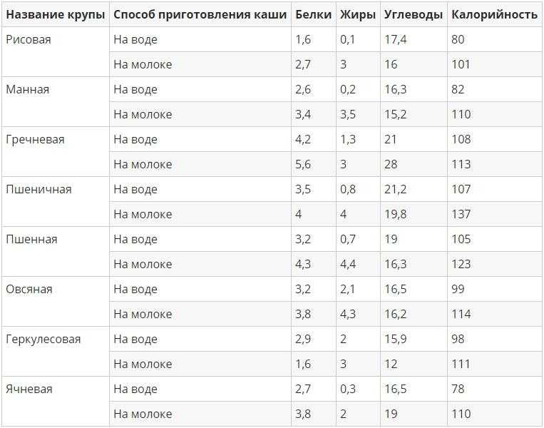 Гречка кбжу и бжу на 100 грамм: вареная на воде с солью, зеленая, сухая,с тушенкой, с молоком