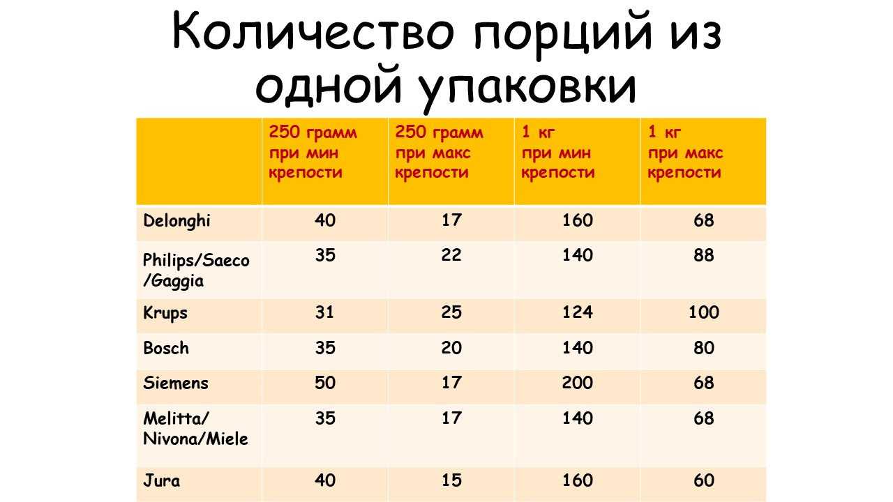 Калькулятор кофе — расчет пропорций приготовления кофе | рецепты и калькуляции