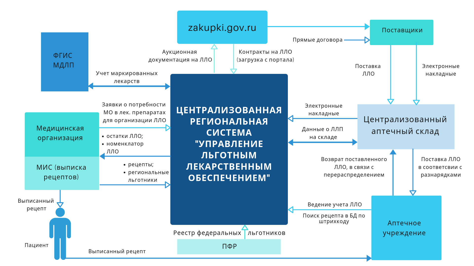 Бесплатное лекарственное обеспечение