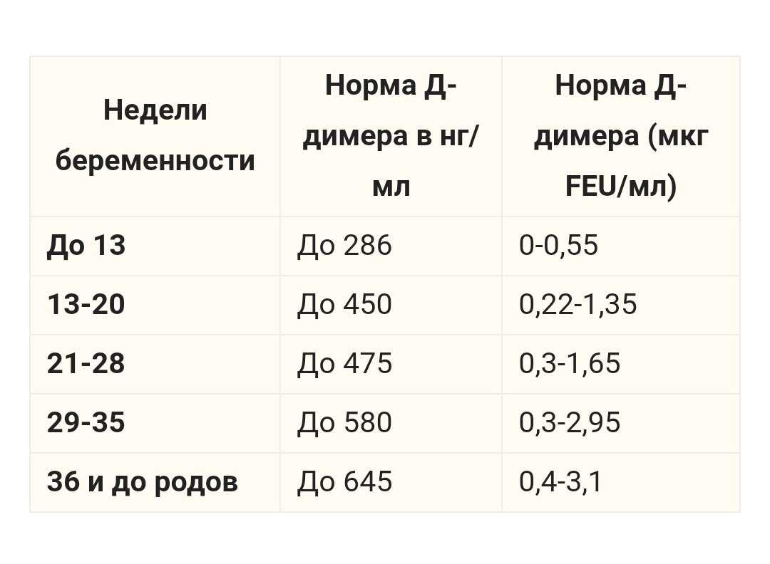 Нг мл перевести. Норма д димер в крови у ребенка. Д димер показатели нормы для женщины. Д-димер показатели нормы таблица у мужчин. Д-димер анализ норма таблица.