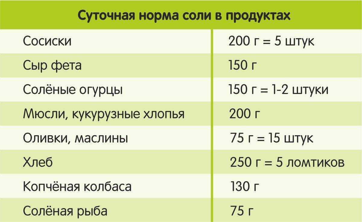 Употребление сахара в сутки