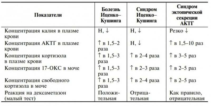 Как снизить уровень кортизола у женщин препараты схема лечения