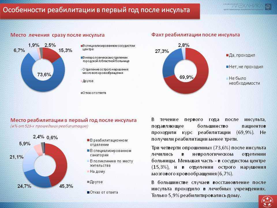 Группа после инсульта. Реабилитация после инсульта статистика. Через год после инсульта. Инсульт статистические данные. Статистика выживаемости после инсульта.