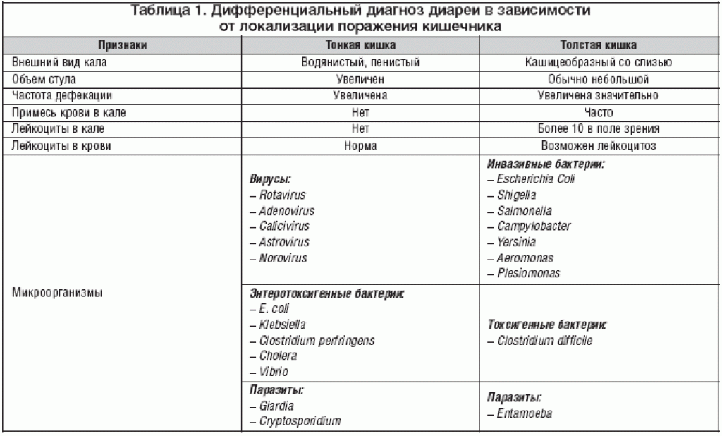 Анализы при диарее. Дифференциальный диагноз диарейного синдрома. Дифференциальный диагноз диареи. Дифференциальная диагностика инфекционных диарей. Диф диагностика при диарее.