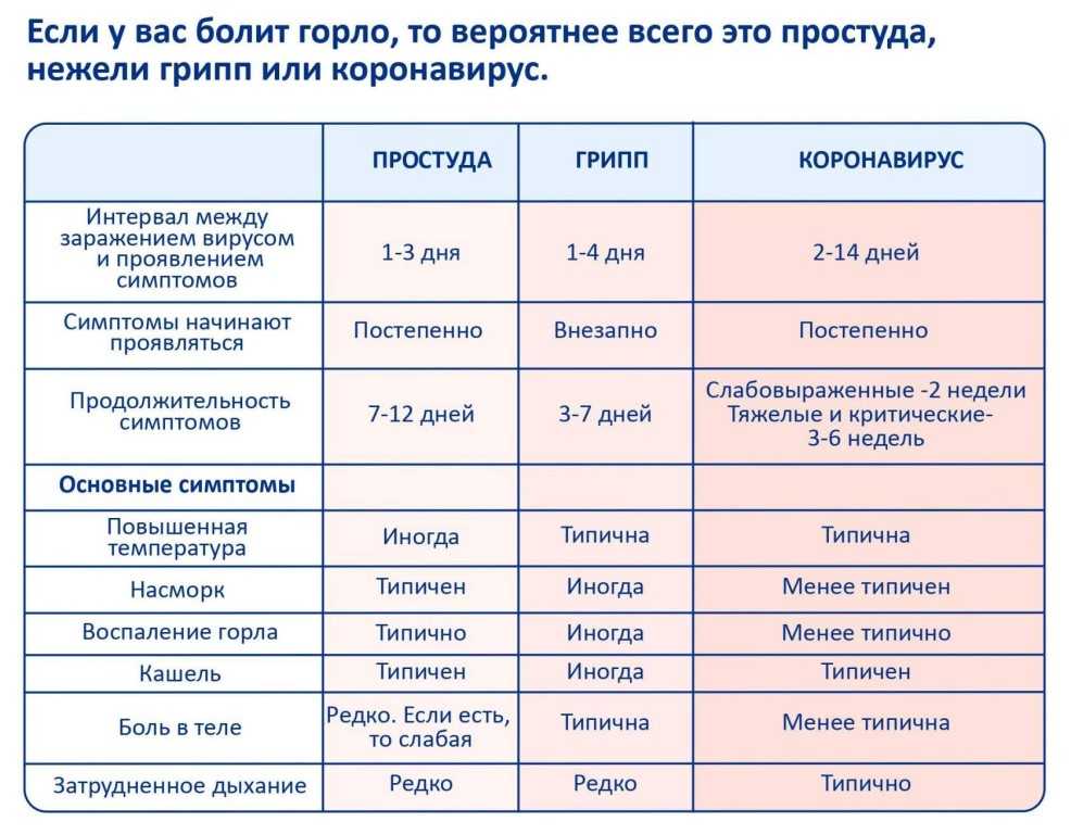 Таблица отличий коронавируса от орви и гриппа