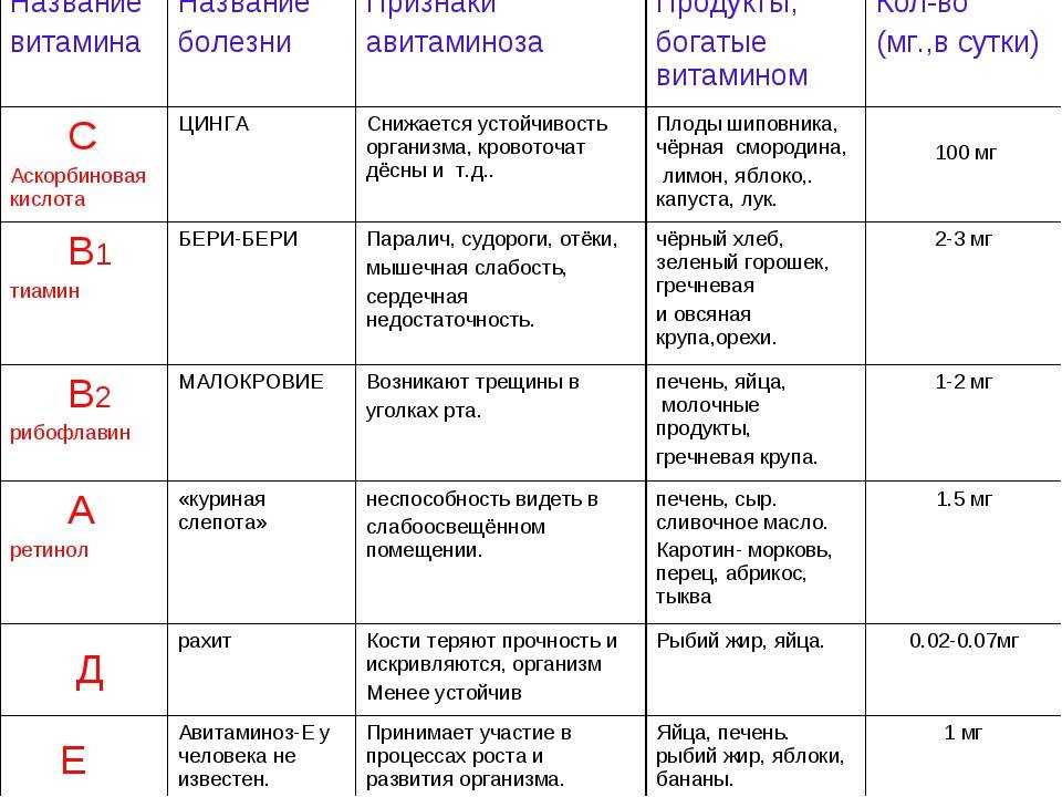 Дефицит витамина d: причины, симптомы, лечение, последствия