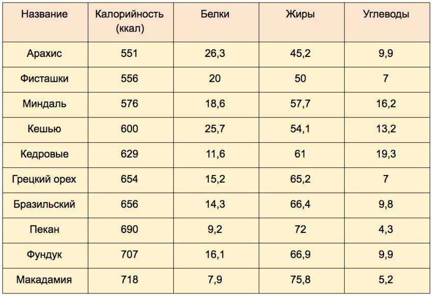 Сколько орехов можно съедать в день: какие полезны при похудении и лучше для диеты, а также фото порции в штуках с калорийностью
