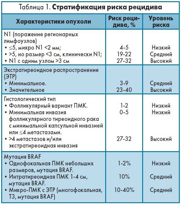 Виды операций на щж