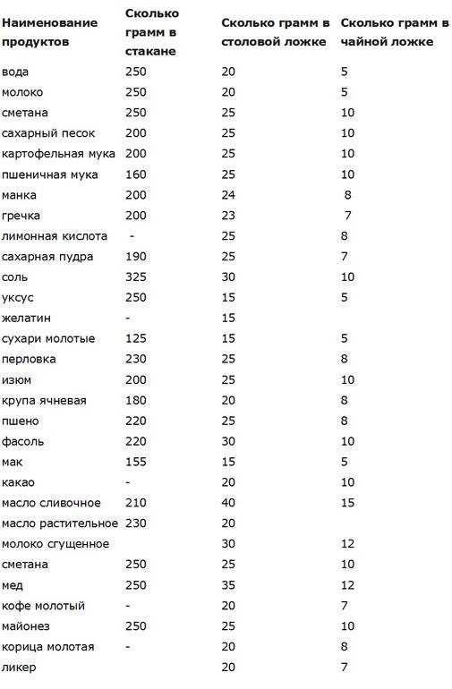 Сколько грамм в ложках таблица: столовой, чайной и десертной!