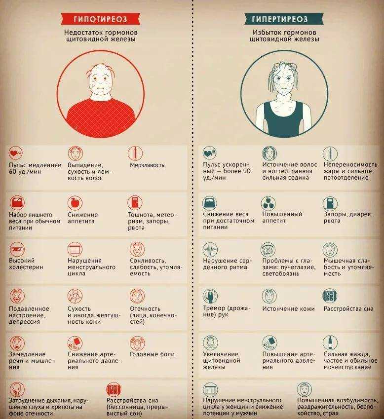 Зачем проверяют гормоны щитовидки?