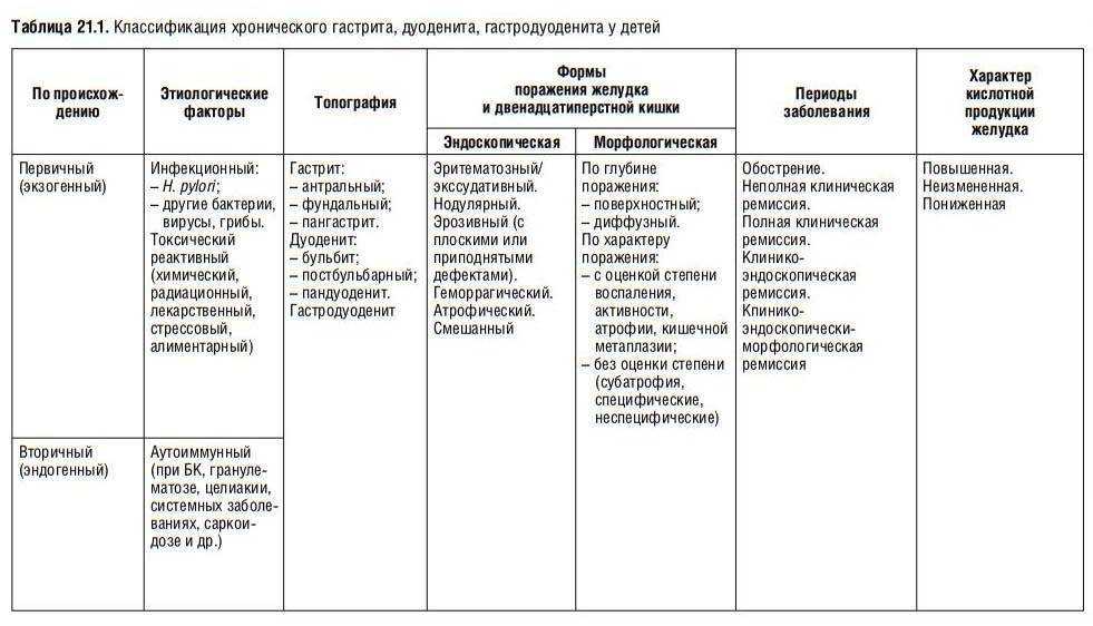 Гастродуоденит